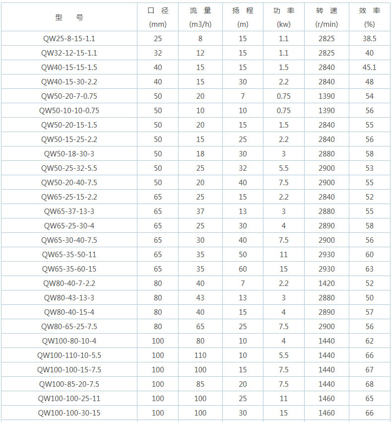 WQ型潛水排污泵型號大全表