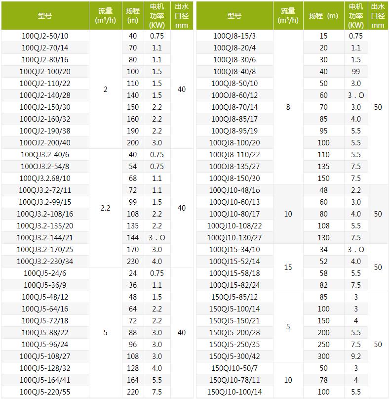 QJ深井潛水泵型號(hào)規(guī)格及參數(shù) QJ深井潛水泵型號(hào)規(guī)格及參數(shù)